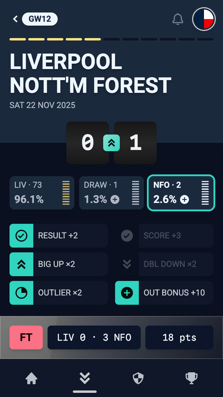 The Right Result app showing a bold Big Up backing Nott'm Forest at 2.6% away to Liverpool — it came in 0–3 at full time and scored 18 points from stacked result, outlier and bonus multipliers.